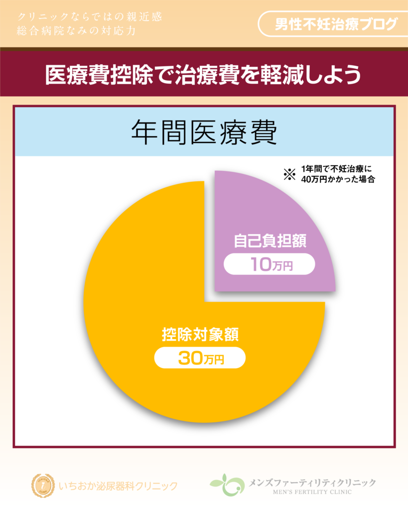 加齢と男性不妊の深い関係を知ろ
