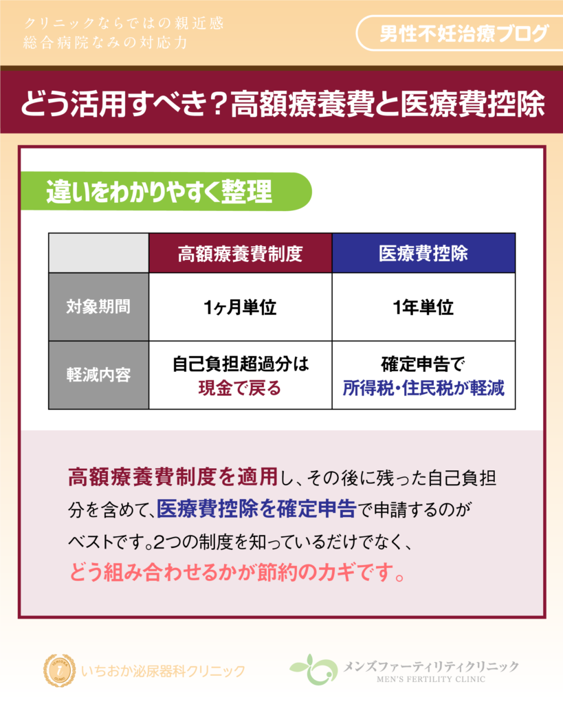どう活用すべき?高額療養費と医療費控除