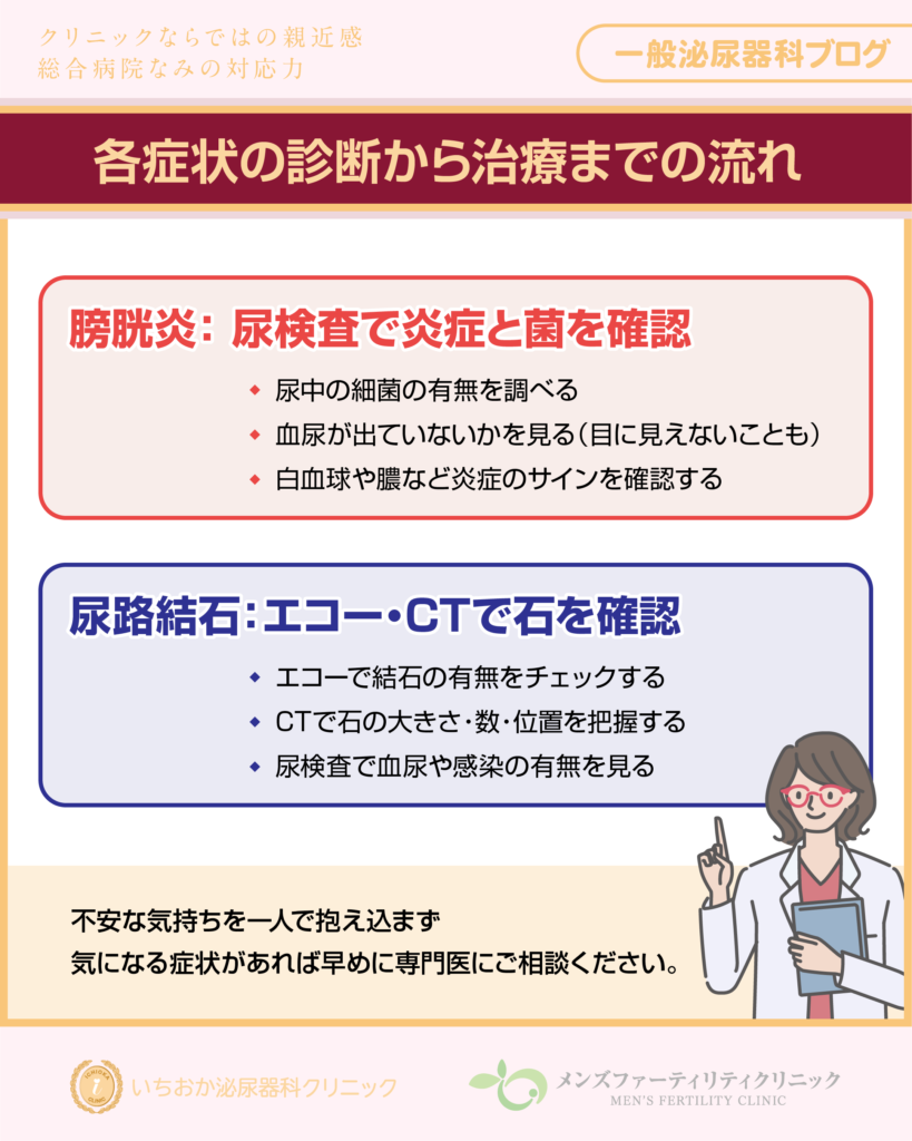 各症状の診断から治療までの流れ