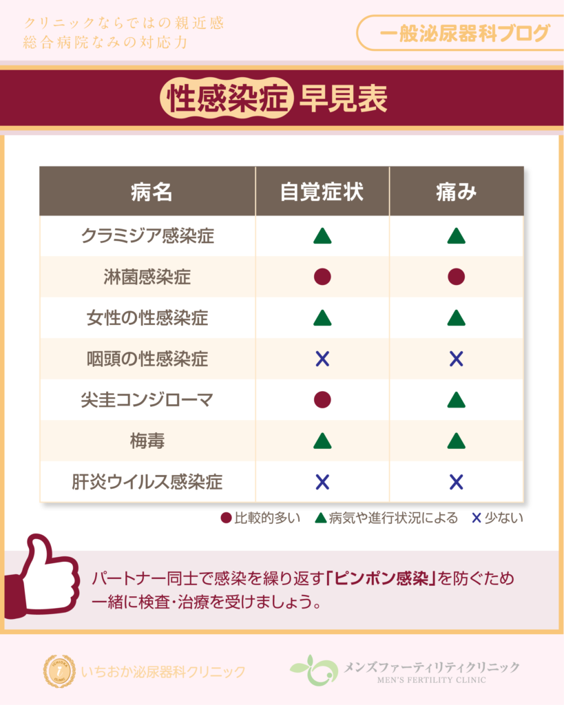性感染症早見表