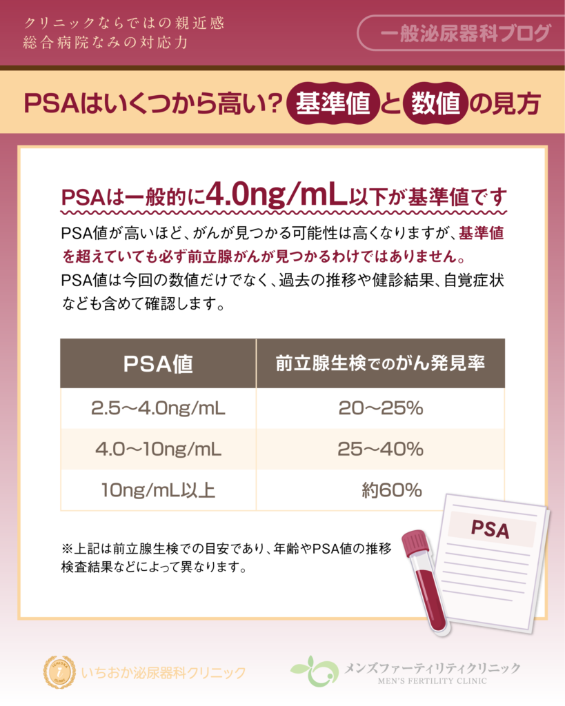 PSAはいくつから高い?基準値と数値の見方
