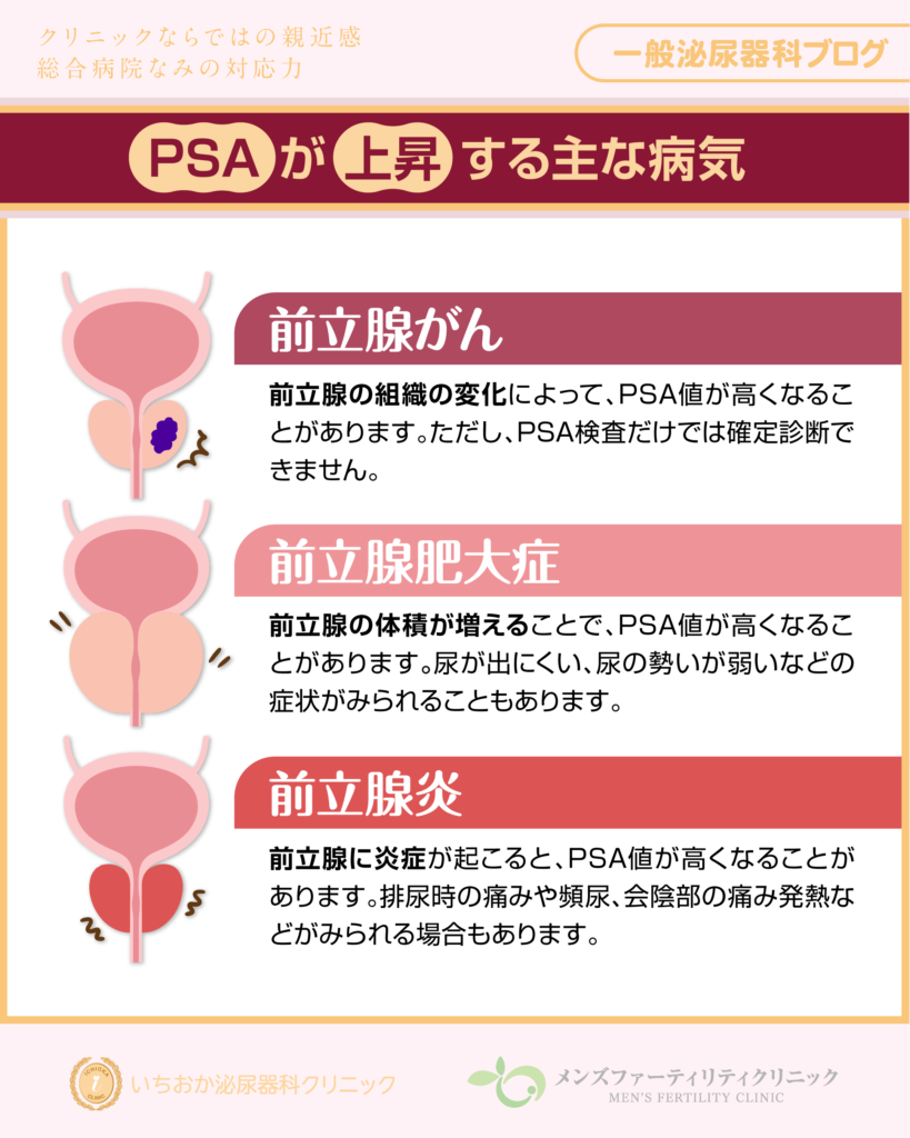 PSAが上昇する主な病気